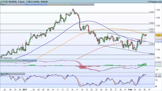 FTSE 100 price chart